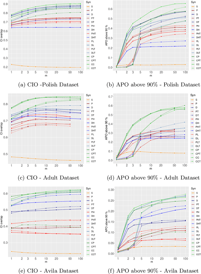 Figure 3 for Utility Assessment of Synthetic Data Generation Methods