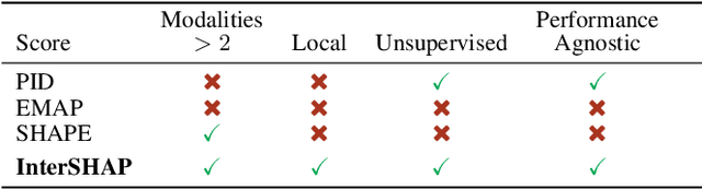Figure 2 for Measuring Cross-Modal Interactions in Multimodal Models