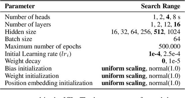 Figure 2 for What learning algorithm is in-context learning? Investigations with linear models