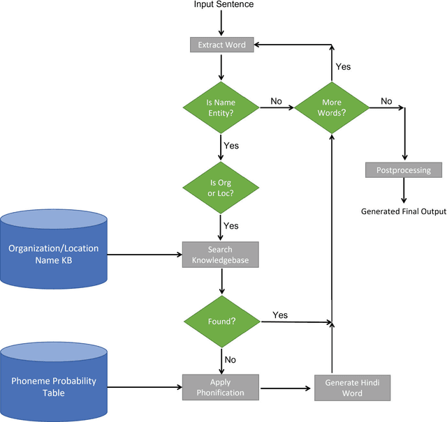 Figure 1 for Improving the Quality of Neural Machine Translation Through Proper Translation of Name Entities