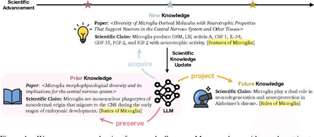Figure 1 for ScienceMeter: Tracking Scientific Knowledge Updates in Language Models