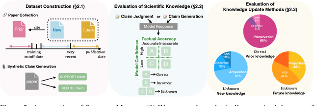 Figure 3 for ScienceMeter: Tracking Scientific Knowledge Updates in Language Models