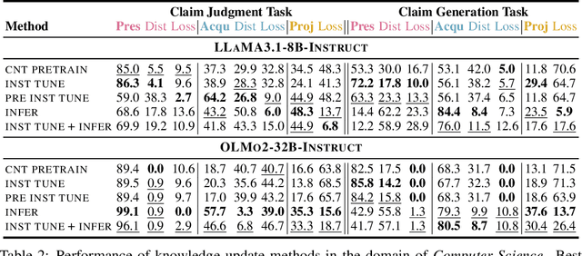 Figure 4 for ScienceMeter: Tracking Scientific Knowledge Updates in Language Models