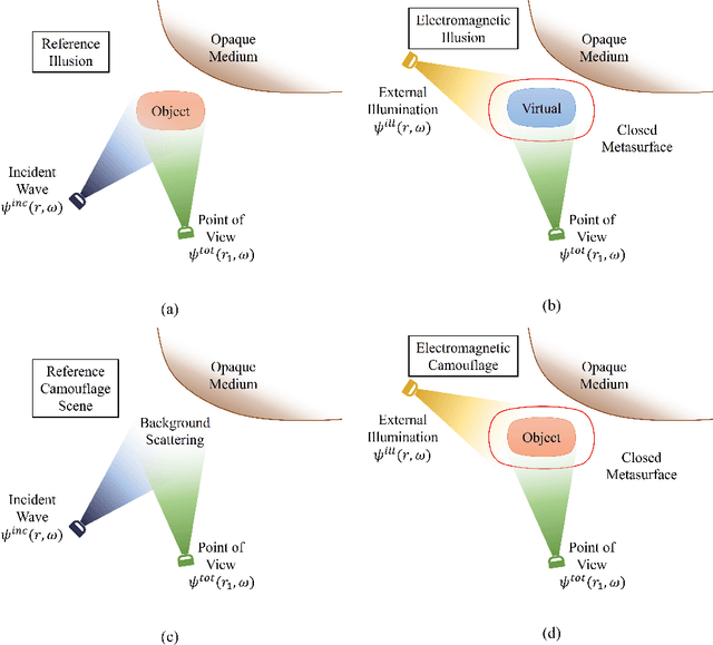 Figure 2 for An Overview of Electromagnetic Illusions: Empowering Smart Environments with Reconfigurable Metasurfaces