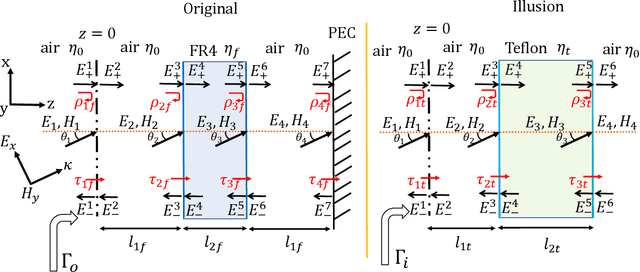 Figure 4 for An Overview of Electromagnetic Illusions: Empowering Smart Environments with Reconfigurable Metasurfaces