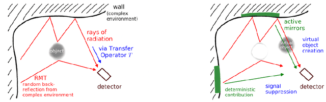 Figure 1 for An Overview of Electromagnetic Illusions: Empowering Smart Environments with Reconfigurable Metasurfaces