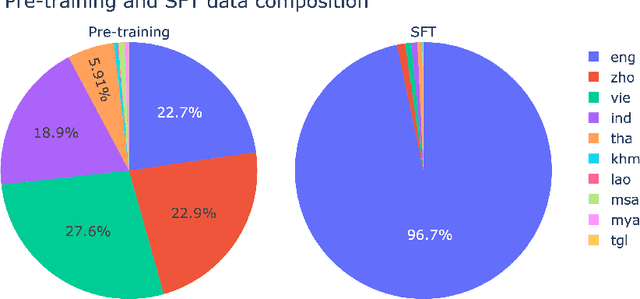 Figure 4 for SeaLLMs -- Large Language Models for Southeast Asia