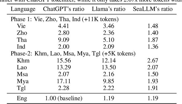 Figure 2 for SeaLLMs -- Large Language Models for Southeast Asia