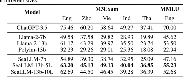 Figure 3 for SeaLLMs -- Large Language Models for Southeast Asia