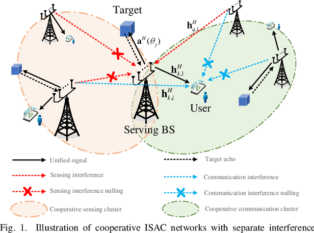 Figure 1 for Network-Level Integrated Sensing and Communication: Interference Management and BS Coordination Using Stochastic Geometry