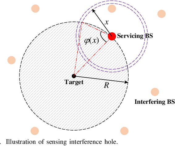 Figure 2 for Network-Level Integrated Sensing and Communication: Interference Management and BS Coordination Using Stochastic Geometry
