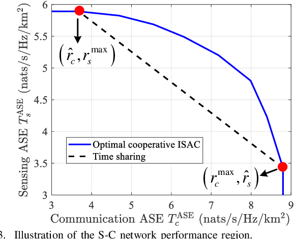 Figure 3 for Network-Level Integrated Sensing and Communication: Interference Management and BS Coordination Using Stochastic Geometry