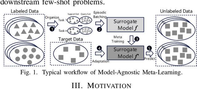 Figure 1 for MetaDSE: A Few-shot Meta-learning Framework for Cross-workload CPU Design Space Exploration