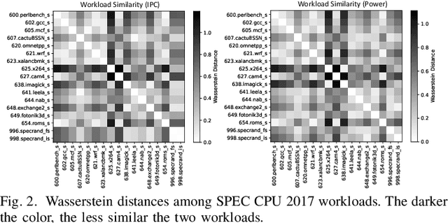 Figure 2 for MetaDSE: A Few-shot Meta-learning Framework for Cross-workload CPU Design Space Exploration