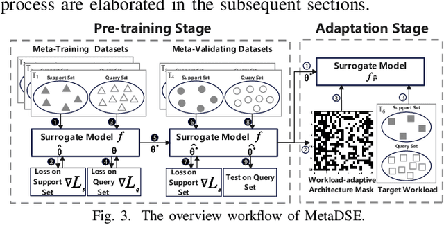 Figure 3 for MetaDSE: A Few-shot Meta-learning Framework for Cross-workload CPU Design Space Exploration