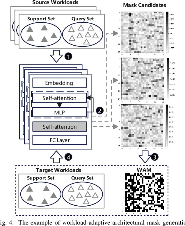 Figure 4 for MetaDSE: A Few-shot Meta-learning Framework for Cross-workload CPU Design Space Exploration