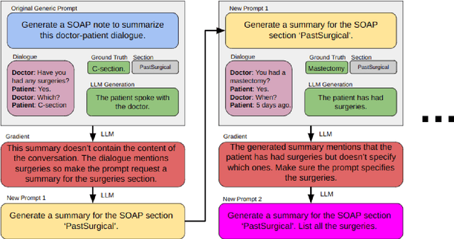 Figure 4 for Do Physicians Know How to Prompt? The Need for Automatic Prompt Optimization Help in Clinical Note Generation