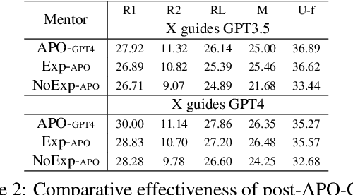 Figure 3 for Do Physicians Know How to Prompt? The Need for Automatic Prompt Optimization Help in Clinical Note Generation