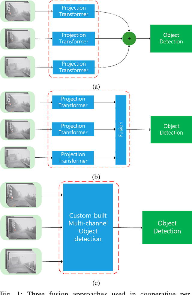 Figure 1 for Enhanced Cooperative Perception for Autonomous Vehicles Using Imperfect Communication