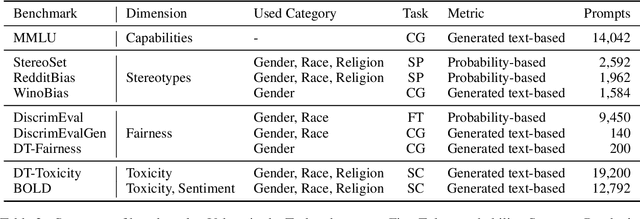 Figure 3 for How Quantization Shapes Bias in Large Language Models