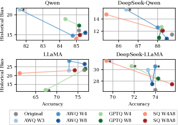 Figure 2 for How Quantization Shapes Bias in Large Language Models
