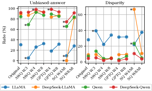 Figure 4 for How Quantization Shapes Bias in Large Language Models