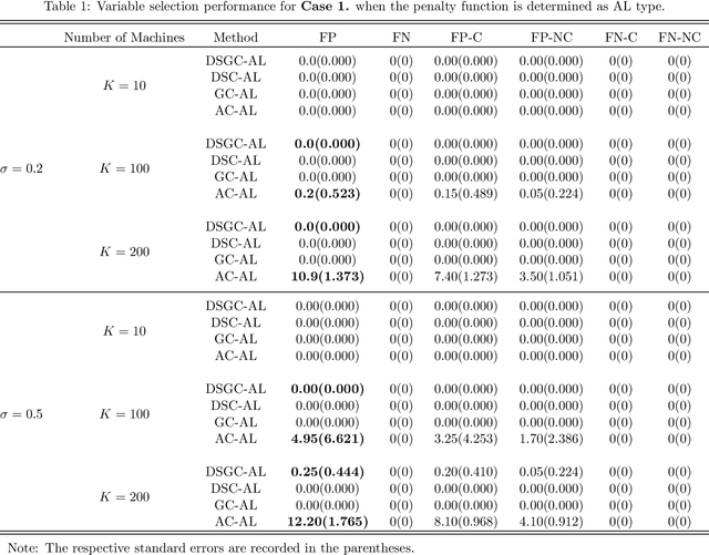 Figure 1 for Distributed Linear Regression with Compositional Covariates