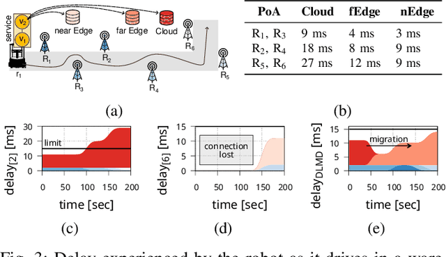Figure 3 for Orchestrating Networked Robotic Applications