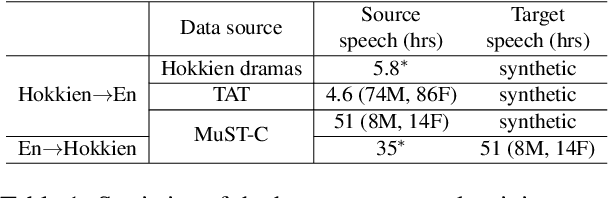 Figure 2 for Speech-to-Speech Translation For A Real-world Unwritten Language