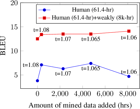 Figure 4 for Speech-to-Speech Translation For A Real-world Unwritten Language