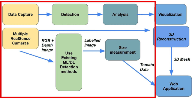 Figure 1 for Visual based Tomato Size Measurement System for an Indoor Farming Environment