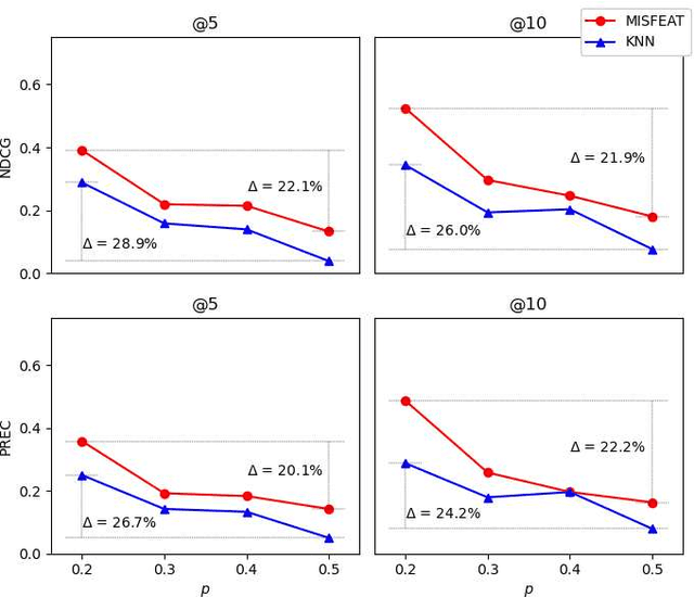 Figure 3 for MISFEAT: Feature Selection for Subgroups with Systematic Missing Data
