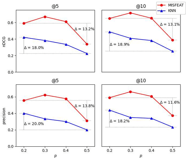 Figure 4 for MISFEAT: Feature Selection for Subgroups with Systematic Missing Data