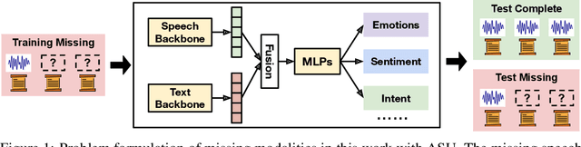 Figure 1 for TI-ASU: Toward Robust Automatic Speech Understanding through Text-to-speech Imputation Against Missing Speech Modality