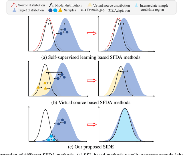 Figure 1 for SIDE: Self-supervised Intermediate Domain Exploration for Source-free Domain Adaptation