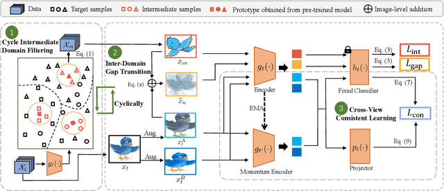 Figure 3 for SIDE: Self-supervised Intermediate Domain Exploration for Source-free Domain Adaptation