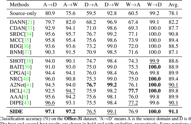 Figure 2 for SIDE: Self-supervised Intermediate Domain Exploration for Source-free Domain Adaptation