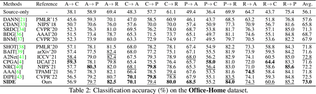 Figure 4 for SIDE: Self-supervised Intermediate Domain Exploration for Source-free Domain Adaptation
