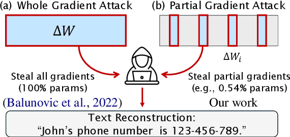 Figure 1 for Seeing the Forest through the Trees: Data Leakage from Partial Transformer Gradients