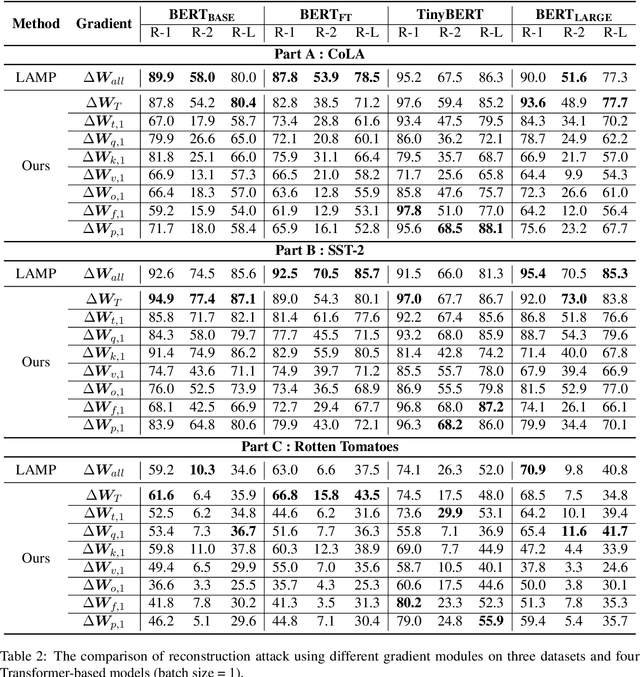 Figure 4 for Seeing the Forest through the Trees: Data Leakage from Partial Transformer Gradients