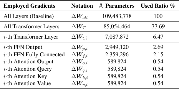 Figure 2 for Seeing the Forest through the Trees: Data Leakage from Partial Transformer Gradients