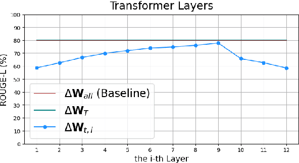 Figure 3 for Seeing the Forest through the Trees: Data Leakage from Partial Transformer Gradients