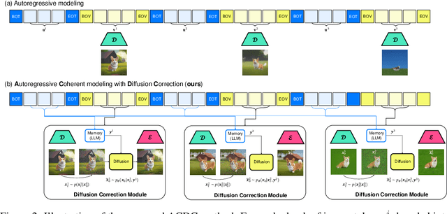 Figure 3 for ACDC: Autoregressive Coherent Multimodal Generation using Diffusion Correction