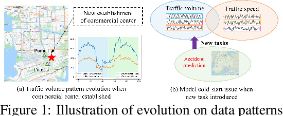 Figure 1 for Get Rid of Task Isolation: A Continuous Multi-task Spatio-Temporal Learning Framework