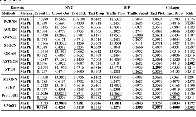 Figure 2 for Get Rid of Task Isolation: A Continuous Multi-task Spatio-Temporal Learning Framework