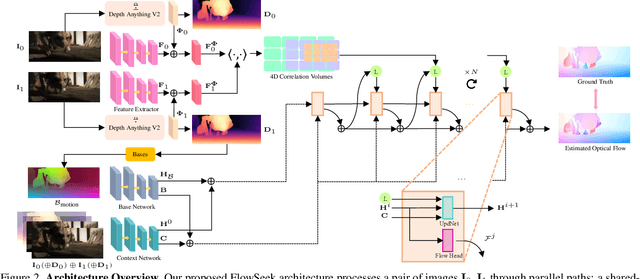 Figure 2 for FlowSeek: Optical Flow Made Easier with Depth Foundation Models and Motion Bases
