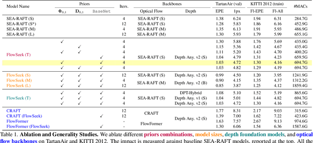 Figure 1 for FlowSeek: Optical Flow Made Easier with Depth Foundation Models and Motion Bases