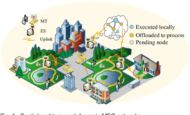 Figure 1 for Joint Task Offloading and Channel Allocation in Spatial-Temporal Dynamic for MEC Networks