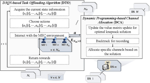 Figure 4 for Joint Task Offloading and Channel Allocation in Spatial-Temporal Dynamic for MEC Networks