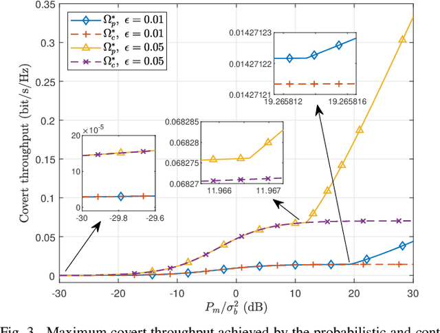 Figure 3 for Achieving Covert Communication With A Probabilistic Jamming Strategy
